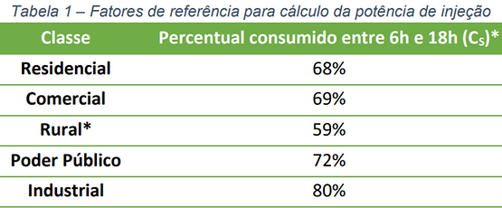 Tabela com faixas de consumo de energia elétrica por classe (residencial, comercial, rural, industrial e serviço público) e percentual consumido entre 6h e 18h, segundo metodologia da CEMIG.