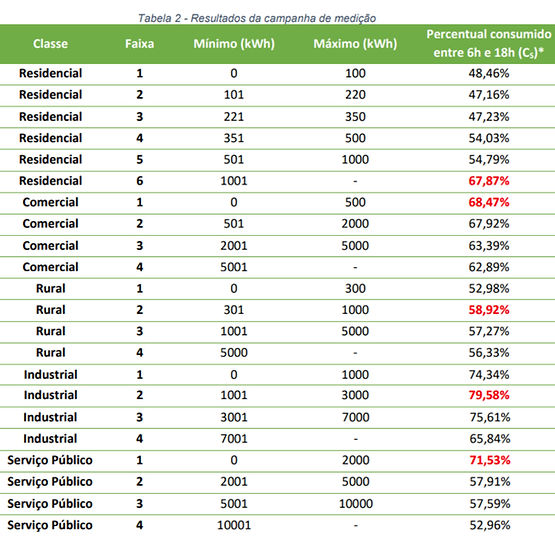 Tabela com faixas de consumo de energia elétrica por classe (residencial, comercial, rural, industrial e serviço público) e percentual consumido entre 6h e 18h, segundo metodologia da CEMIG.